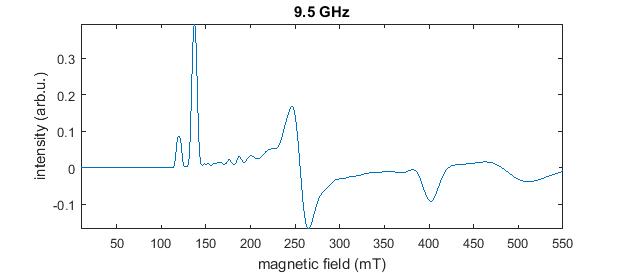 Generated spectra Cr3+ using easyspin