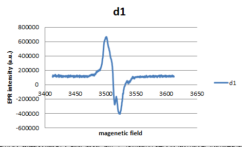 The real spectrum (horizontal axis has &quot;G&quot; unit).