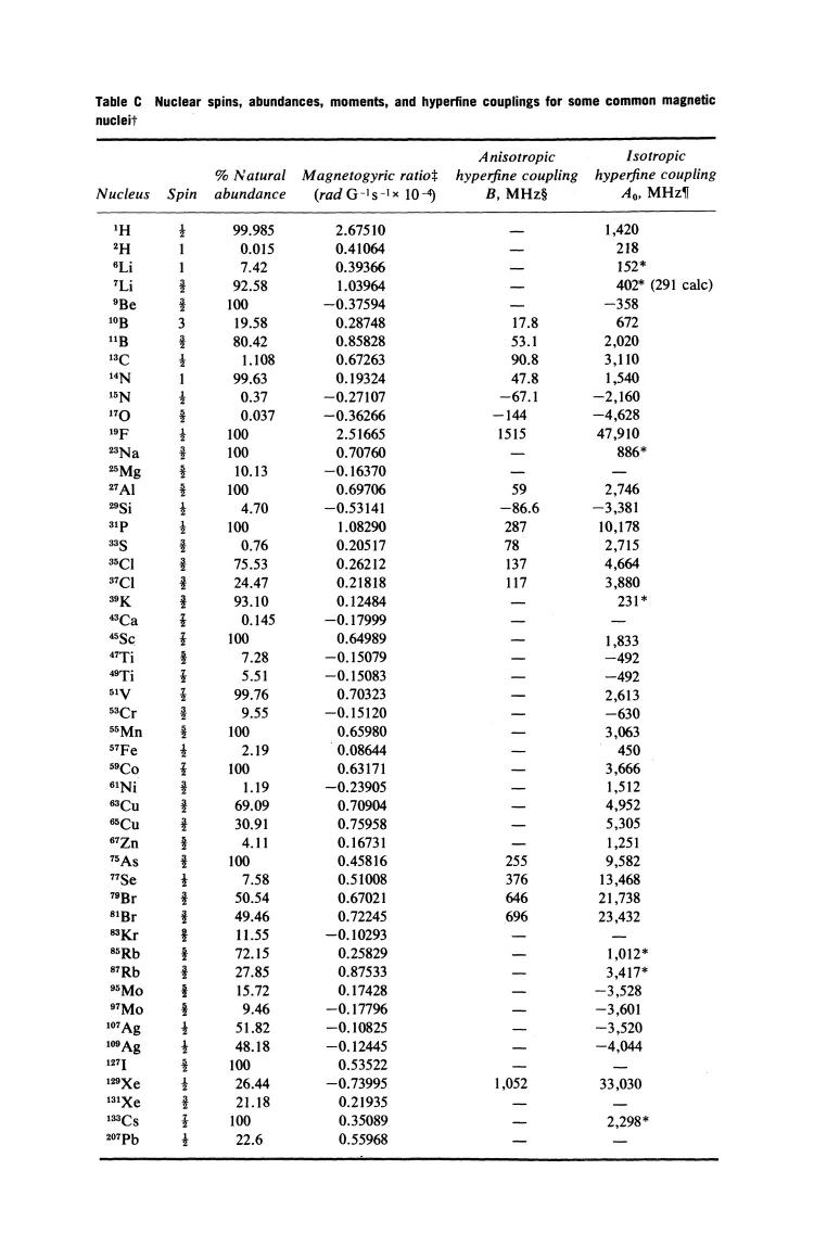 Table C Nuclear spins. abundances. moments. and hyperfine couplings for some common magnetic nucle