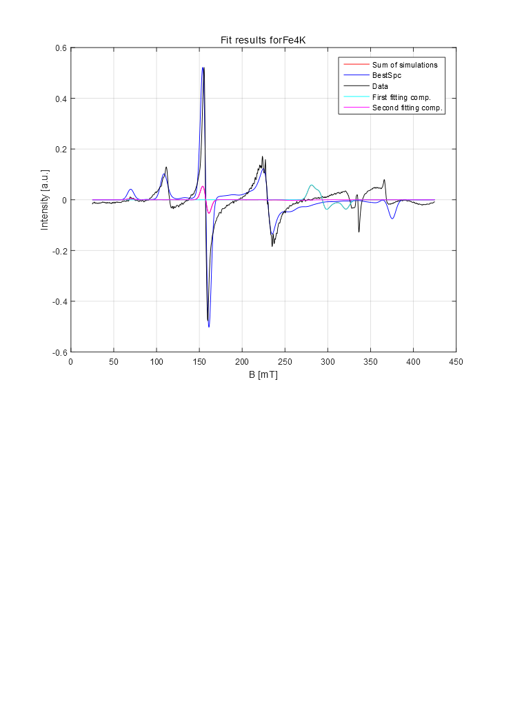 (the sum of simulations is overlaid by the single simulations)