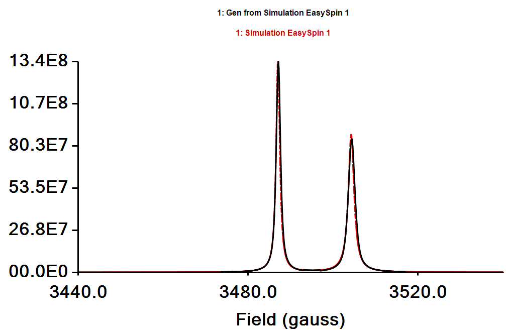 Linefitted spectrum from MultiSpecEPR{black) and experimental (red)